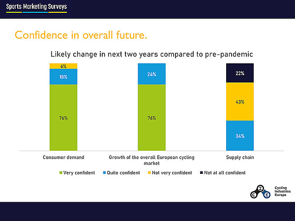 Grafik mit Balkendiagrammen. Diese zeigen, dass die gestörte Lieferkette den Fahrradherstellern Sorgen bereitet