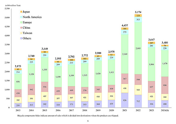 Shimano Quartalszahlen Q2 2024. 