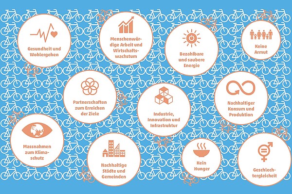 Das Fahrrad trägt zur Erreichung von 11 der 17 Nachhaltigkeitsziele der Vereinten Nationen bei.