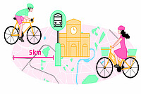 96,8 Prozent der Bevölkerung erreicht mit maximal fünf Kilometern Velofahrt einen Bahnhof. 
