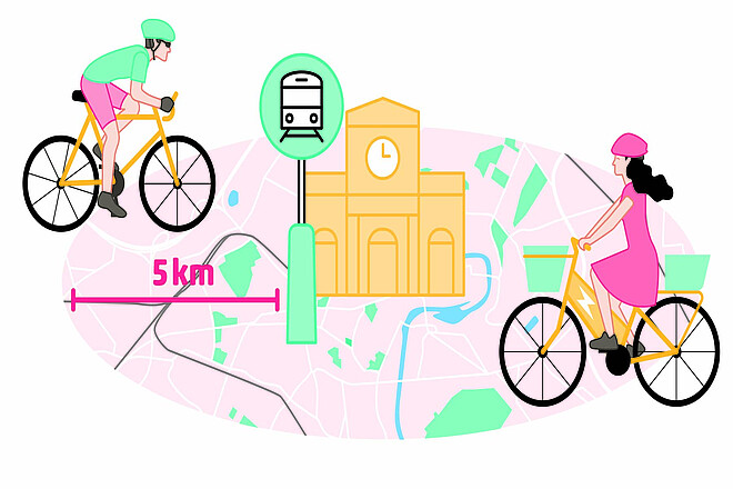 96,8 Prozent der Bevölkerung erreicht mit maximal fünf Kilometern Velofahrt einen Bahnhof. 