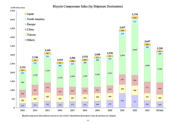 Shimano schlechter Geschäftsgang 2023. Balkendiagramm mit Verkaufszahlen von Shimano.