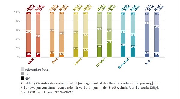 balkendiagram des Städtevergelichs 2023: Modalsplit der Binnenpendler
