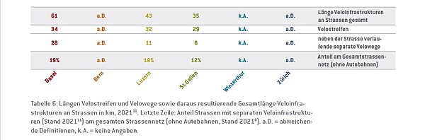 Übersicht Städtevergleich zur Veloinfrastruktur