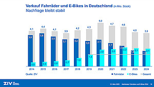 Marktdaten Fahrradmarkt Deutschland 2024. Grafik mit Balkendiagrammen