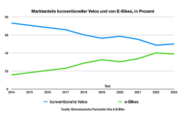 Veloverkäufe Schweiz 2023 Grafik