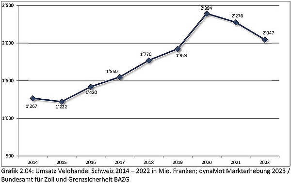 Marktbulletin Velohandel Schweiz. Grafik mit Liniendiagramm.