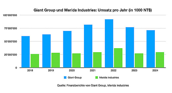 Balkendiagramm mit Umsatzzahlen der Fahrradhersteller Merida und Giant.