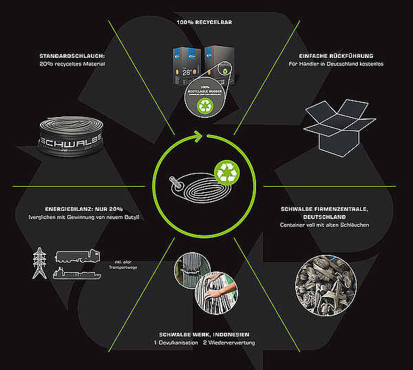 Grafik die einen Recycling-Prozess für Fahrradschläuche zeigt