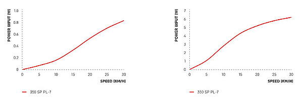 DT Swiss 350 SP PL-7 Nabendynamo.
