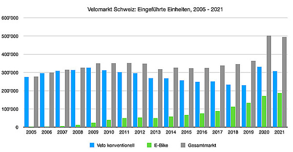 Infografik mit Balken