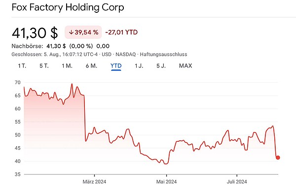Fox Factory Umsatz Q2 2024 Rückgang. Kurvendiagramm eines Aktienkurses.