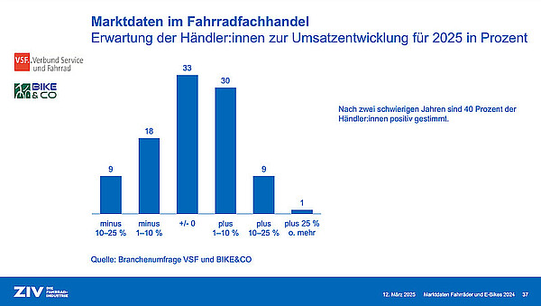 Marktdaten Fahrradmarkt Deutschland 2024. Grafik mit Balkendiagrammen